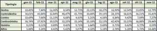 Dati AGCom novembre 2011