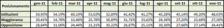 Dati AGCom novembre 2011