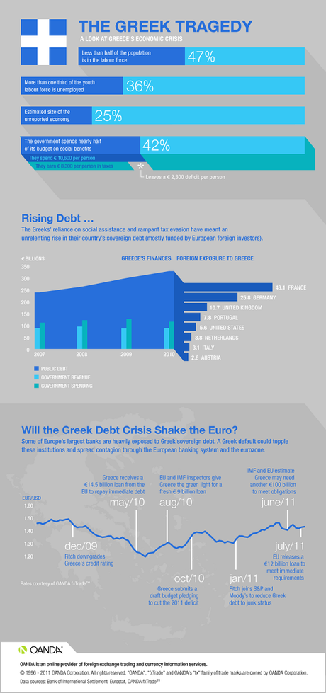 Infografica per farci un'idea sulla situazione greca