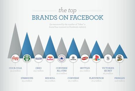 Social branding: quanto conta la fanbase per il successo di un’impresa?