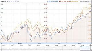 DIECI ANNI DI  EURO….   ORA SIAMO ALLA FAME !!