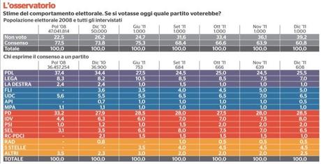 Sondaggio TECNE': CSX +13,0%. Situazione stabile, vantaggio CSX in doppia cifra