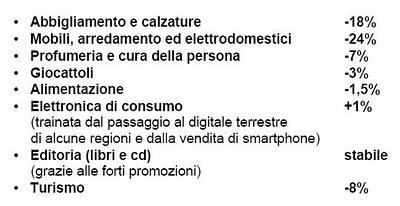 Economia, consumi natalizi in calo secondo Federconsumatori: -10%