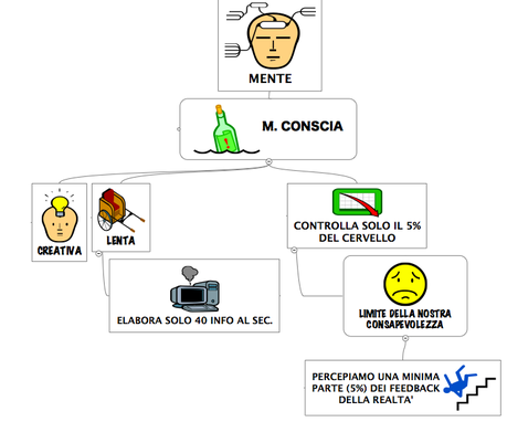 MAPPA MENTALE   MENTE CONSCIA – INCONSCIA