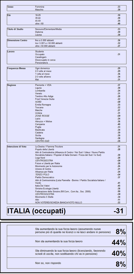 National Occupation Index (Dicembre 2011: -31)