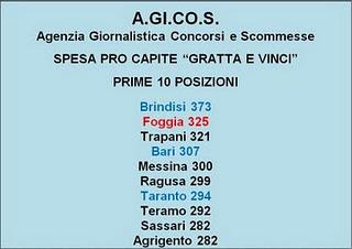 Foggia ultima provincia italiana per livello di vita, ma prima nei Gratta e vinci