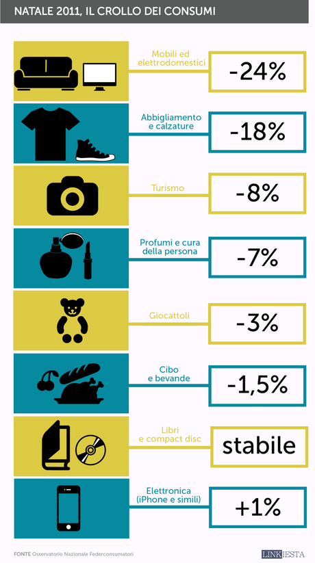 Natale di crisi, consumi in netto calo