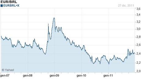 Grafico perEUR/BRL (EURBRL=X)