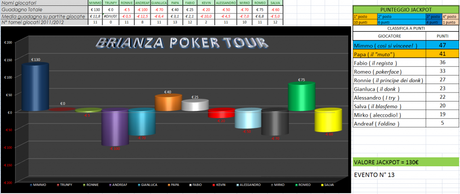 Brianza poker tour 13° evento jackpot