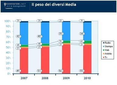 La situazione italiana dei media: tra conferme ed incertezze