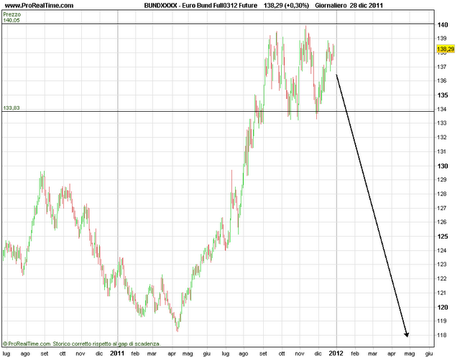 Bund e Dax possono scendere entrambe??