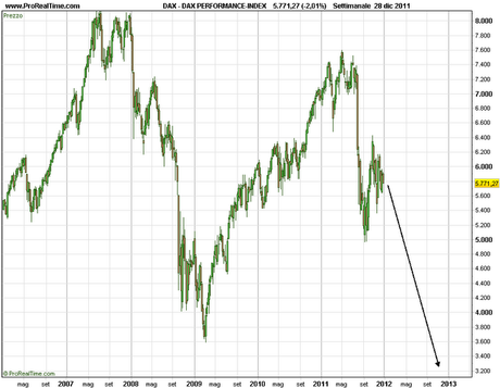 Bund e Dax possono scendere entrambe??