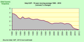 Post sulla crisi italiana...... ne vale la pena di leggerlo.