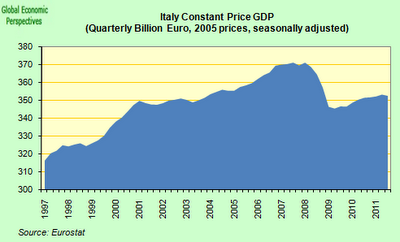 Post sulla crisi italiana...... ne vale la pena di leggerlo.