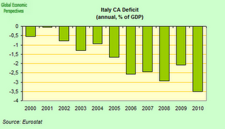 Post sulla crisi italiana...... ne vale la pena di leggerlo.