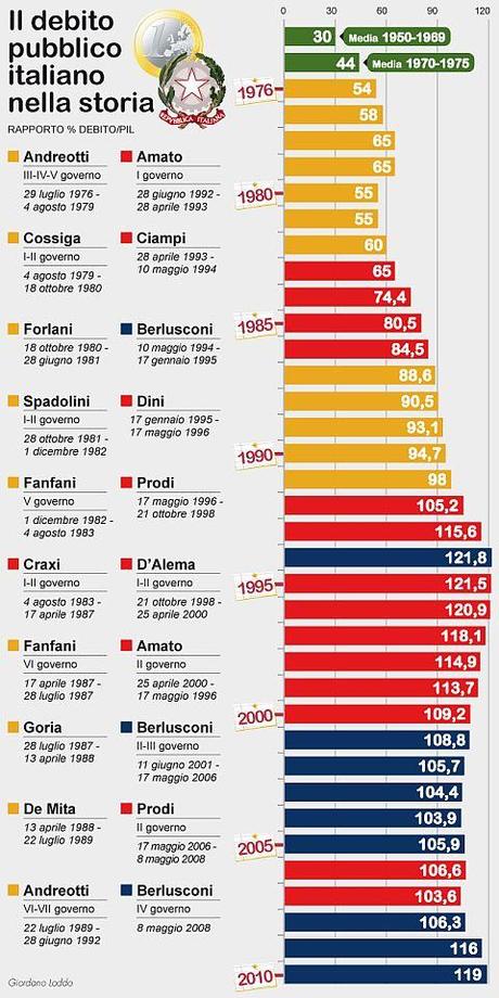 Debito pubblico: a chi vanno le colpe