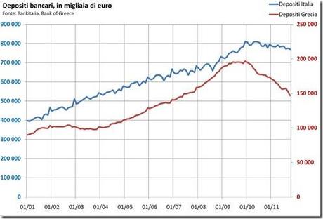 Depositi bancari in italia e grecia 2011