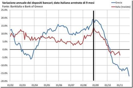 variazione percentuale depositi bancari italia grecia 2011 2009