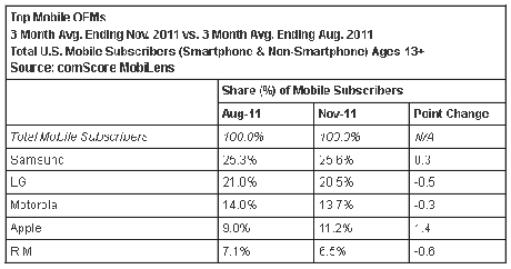 I cellulari più venduti: Statistiche 2011!