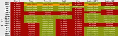 Jailbreak iPhone, iPad, iPod Touch : Quali iDevice e iOS possono essere sbloccati