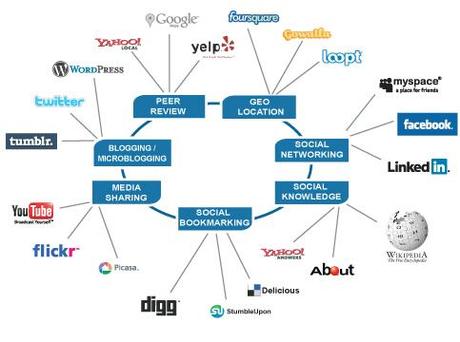 Le startup usano al meglio i social media? [HOWTO]