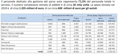 Dimezzate le auto blu: ma quante ce ne sono? Un rapporto del Ministero della PA