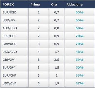 Fare Trading CFD, Forex e Commodities con CMC Markets