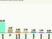 titoli hanno peso paniere FTSE