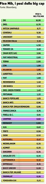 I titoli che hanno più peso nel paniere FTSE MIB