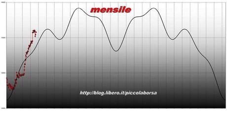 FTSEMIB: 03/12/2012