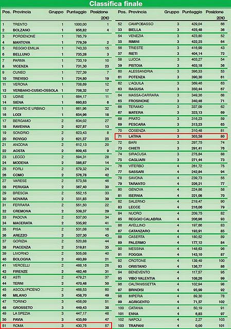 Qualità della vita: Provincia di Latina al 71° posto, Roma al 51°