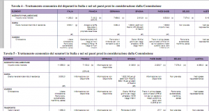 Compensi ai parlamentari italiani, ecco il confronto UE