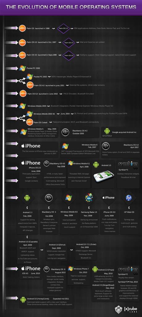 evolution mobile operating systems