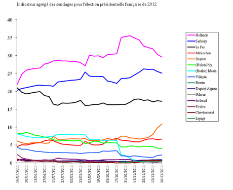 Francia 2012: Supermedia/9 - vola ancora Bayrou