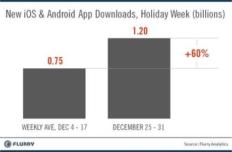 Natale da record per le applicazioni