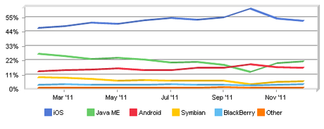 NetApplications, calo di Android e iOS