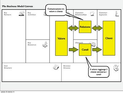 Business model canvas. Creare, fornire e acquistare valore