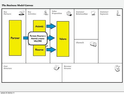 Business model canvas. Creare, fornire e acquistare valore