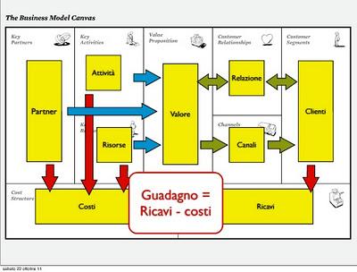 Business model canvas. Creare, fornire e acquistare valore