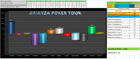 Brianza poker tour 14° evento jackpot