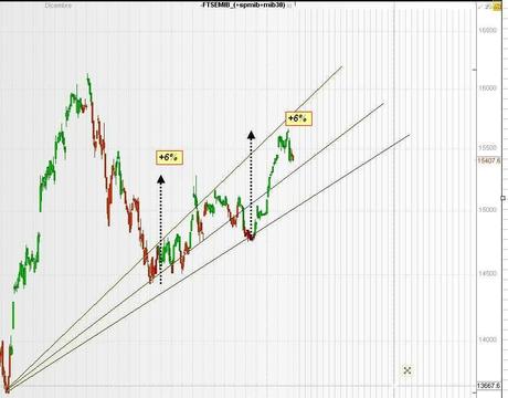 FTSEMIB: 04/01/2012 UNIDEBIT!