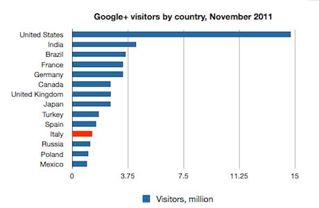 Google+ Novembre 2011 - Italia