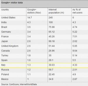 Google+ data Novembre 2011 - Italia