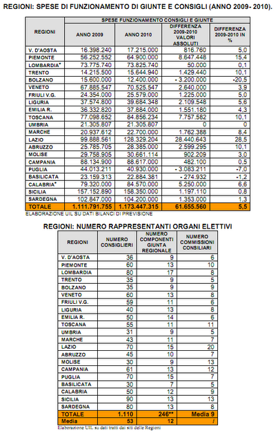 A proposito di costi della politica: quanto costano le Regioni?