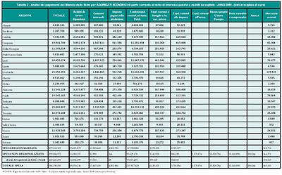 A proposito di costi della politica: quanto costano le Regioni?