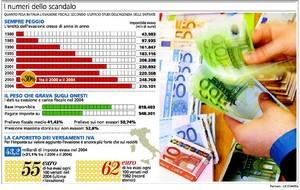 evasione fiscale