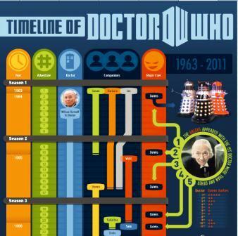 DOCTOR WHO: LA TIMELINE