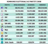 I contributi e i finanziamenti elettorali ai partiti: più alti o più bassi d'Europa?