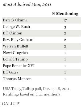 Sondaggio Gallup: Benedetto XVI è lo “straniero” più ammirato negli USA