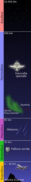 La struttura dell'atmosfera